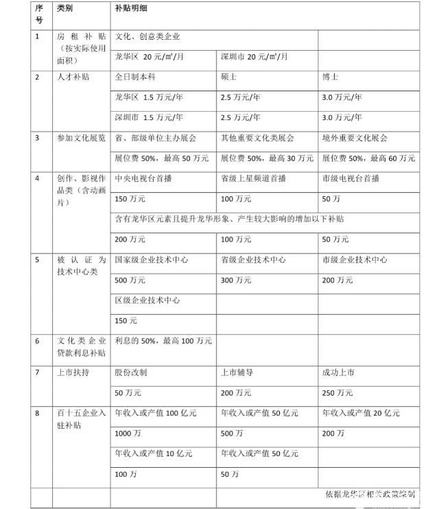龙华有政府补贴的写字楼招租