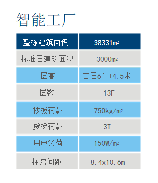 东莞，塘厦，4.0轻工厂房，周围成熟，现在房源。5