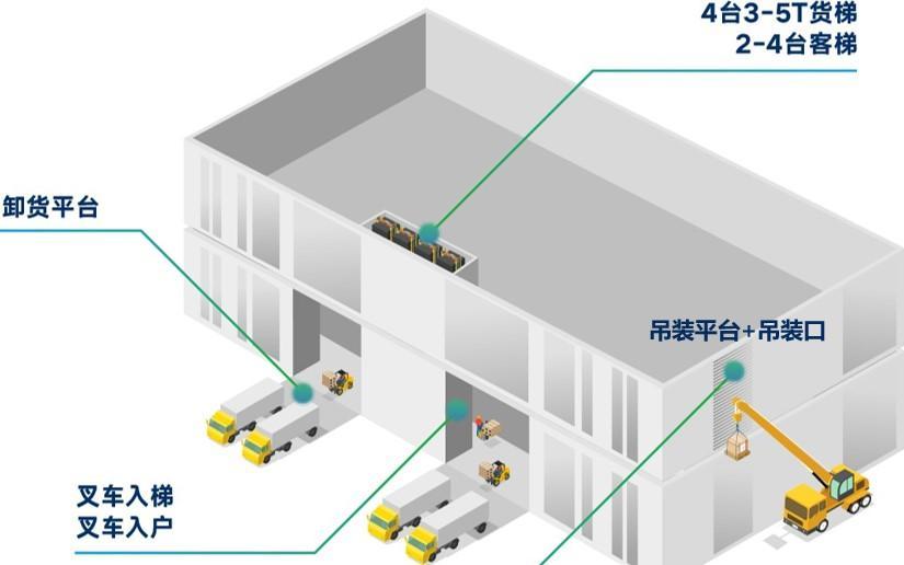 松山湖北华为2公里，高端产业园6