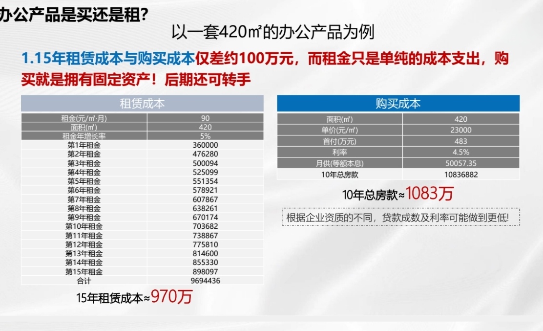 单价1字头龙华地铁口全新50年产权独立红本写字楼420㎡起售1