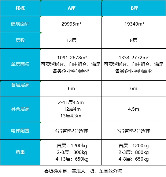 荔湾区科创CBD写字楼出售，地铁站800米未来城市中心4