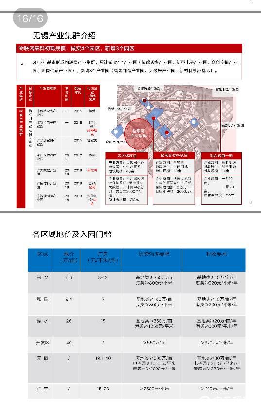 无锡国有工业用地20-100亩出售7