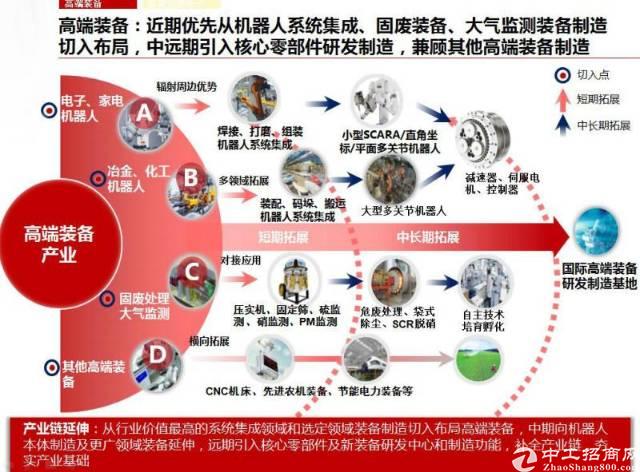 200亩以上大小分割国有证土地。打造产业1