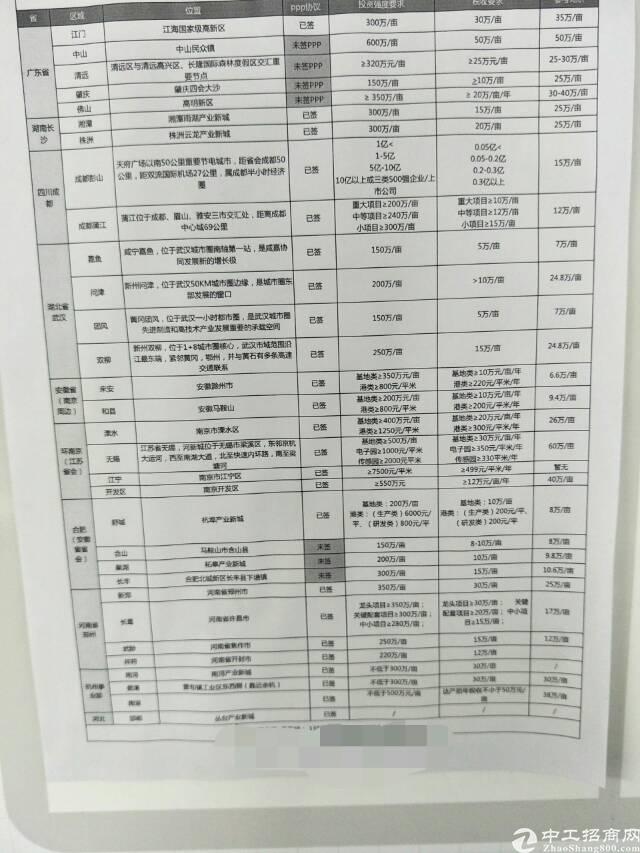 全国各地土地投资建厂咨询1