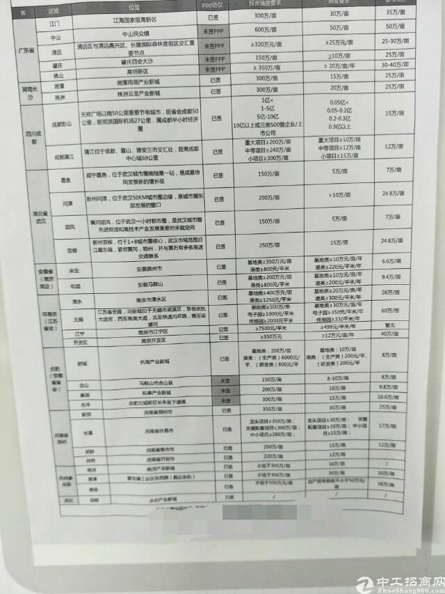 全国各地土地投资建厂咨询4