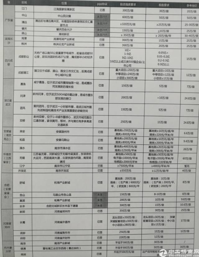 江门市30亩工业用地出售