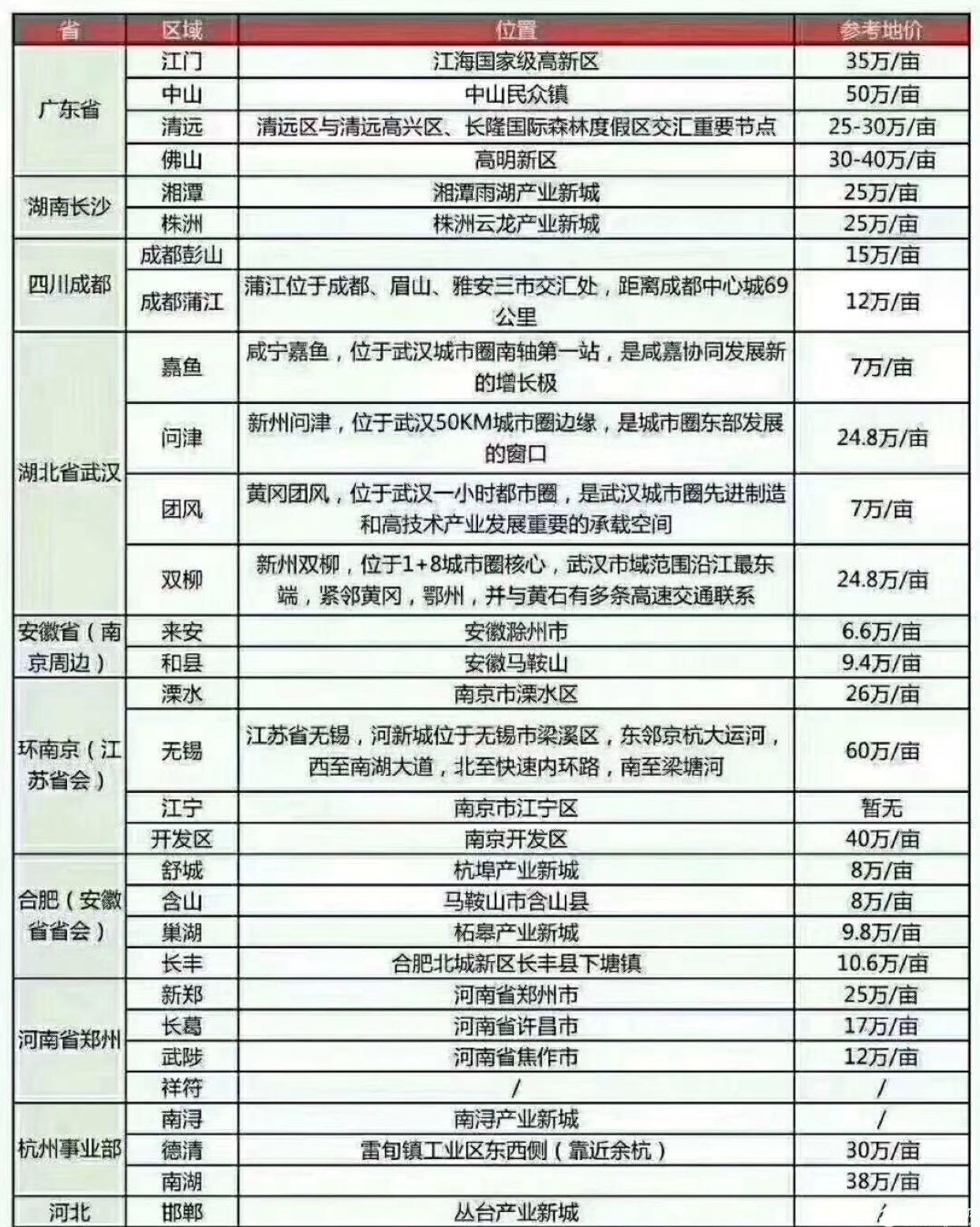 肇庆四会30亩国有土地出售