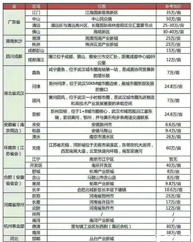 湖南市大型工业用地出售2万亩3