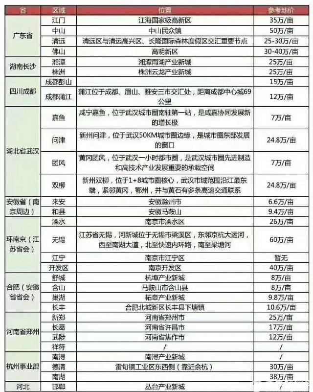 800万大型工业土地出售看，可以分区域买1