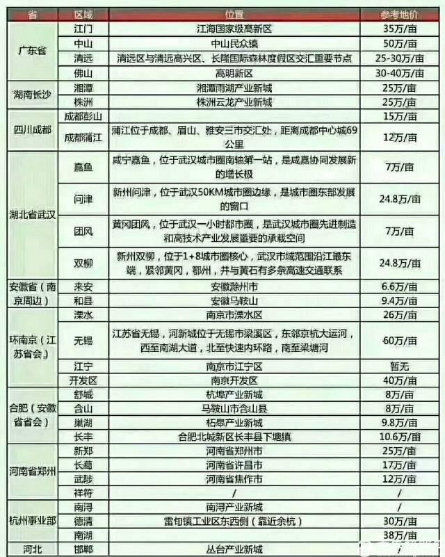 全国各地产业园国有红本土地出售