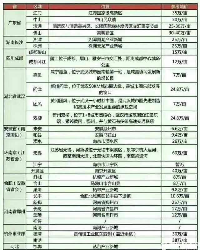 成都国有土地出售大小可分割2